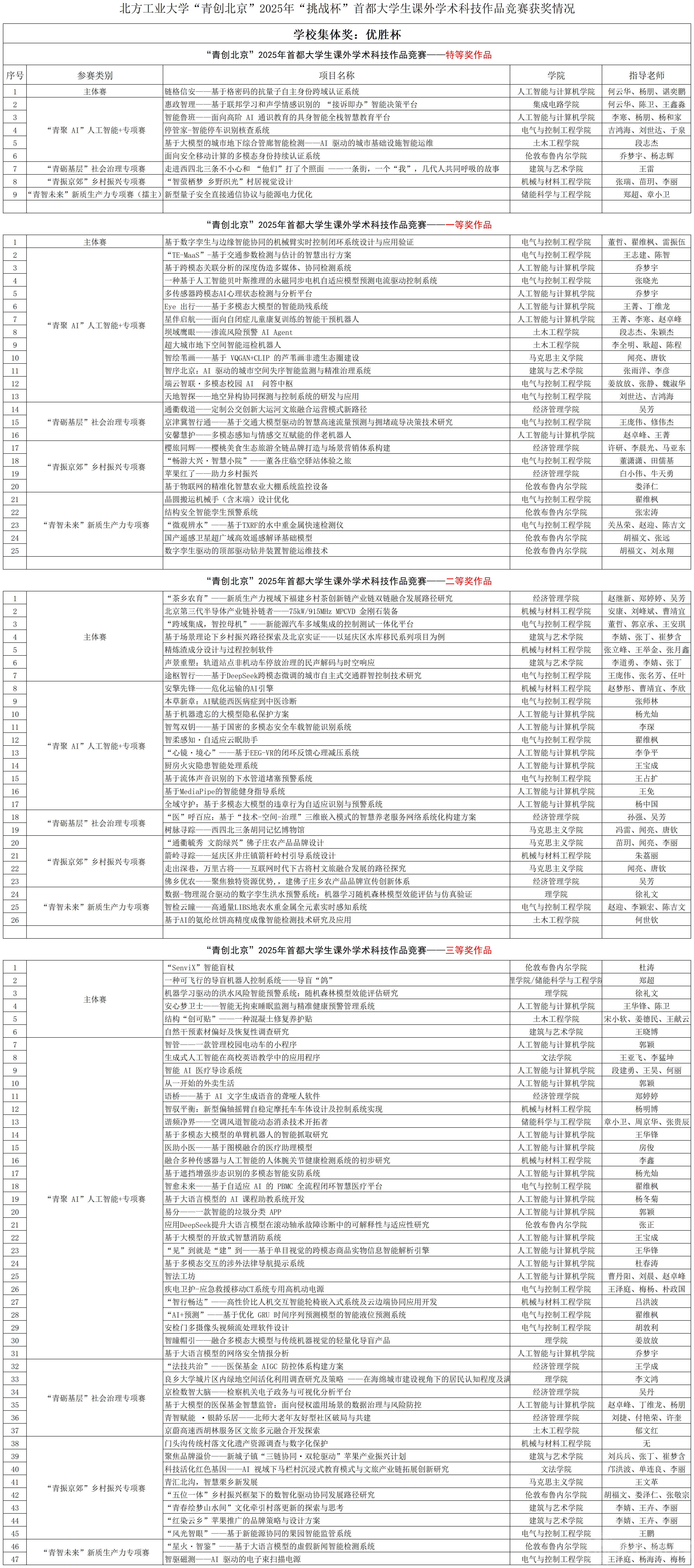 williamhill威廉官网“青创北京”2025年“挑战杯”首都大学生课外学术科技作品竞赛获奖情况_(分等级)市赛获奖名单.png